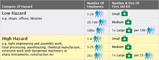 Category of Hazard Table
